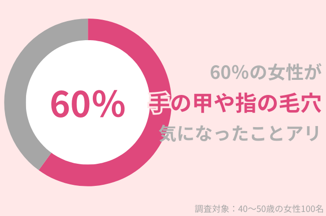 40代女性の60％が「手の甲や指の毛穴」が気になったことアリ｜毛穴知らずの手肌を保つケア