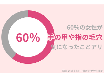 40代女性の60％が「手の甲や指の毛穴」が気になったことアリ｜毛穴知らずの手肌を保つケア