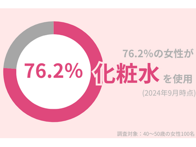 40代女性の76.2％が『化粧水』を使用中！何を塗っても乾燥する秋・冬をどう乗り越える？