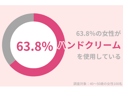 40代女性の63.8％がハンドクリームを使用中。秋冬のひび割れ・あかぎれを今年こそ回避！