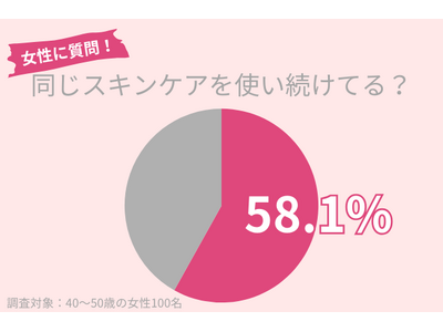 40代女性の58.1％が「同じスキンケアを使い続けている」、40代以降の乾燥肌をうるおす保湿をしよう！