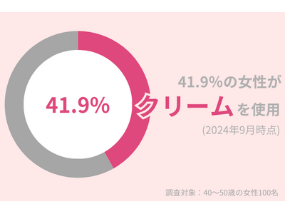 40代女性の41.9％が『クリーム』を使用中！保湿力を実感したい方におすすめのアイテム紹介