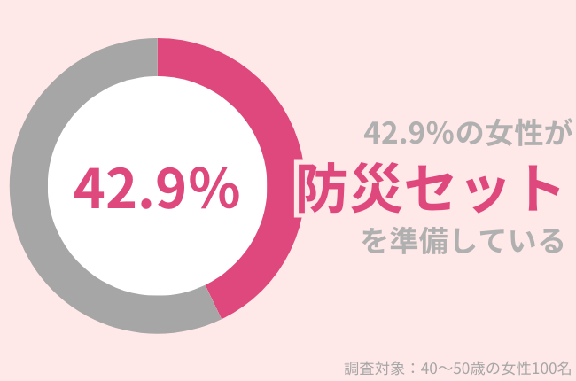 42.9％の40代女性が『防災セット』を準備。非常時のスキンケアを紹介