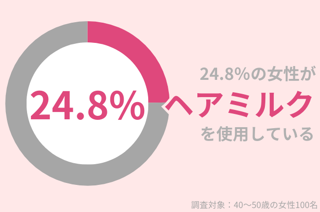 40代女性の24.8％が「ヘアミルク」使用中。うるおい美髪を維持するヘアケアとは