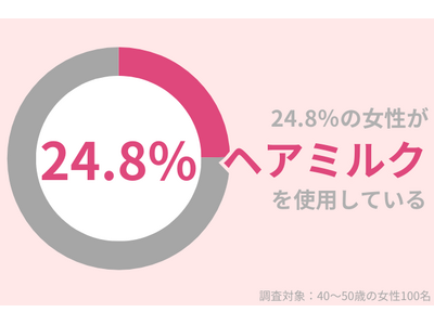 40代女性の24.8％が「ヘアミルク」使用中。うるおい美髪を維持するヘアケアとは