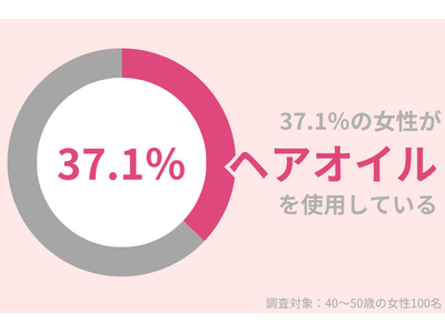 37.1％の40代女性が『ヘアオイル』を使用中。オイルやバームを活用したヘアアレンジを紹介！