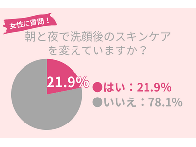 78.1％が朝晩同じスキンケアを行う。肌トラブル０の健康肌を目指すための方法を紹介！