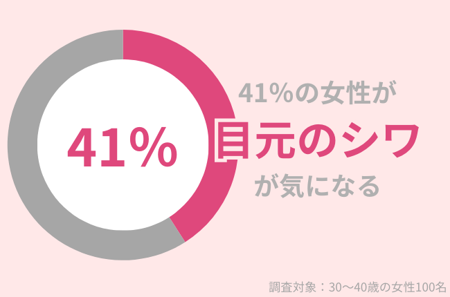 41％の30代女性が『目元のシワ』が気になる。秋から絶対行うべきシワ対策とは？