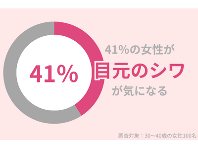 41％の30代女性が『目元のシワ』が気になる。秋から絶対行うべきシワ対策とは？