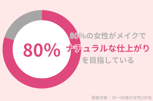 80％の30代女性がメイクで「ナチュラルな仕上がり」を目指す！自然に悩みをカバーするには？