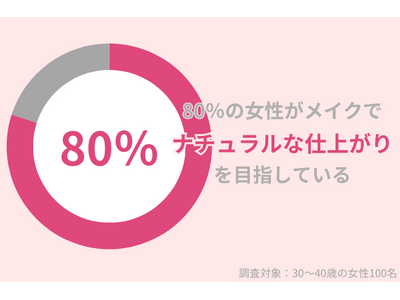 80％の30代女性がメイクで「ナチュラルな仕上がり」を目指す！自然に悩みをカバーするには？