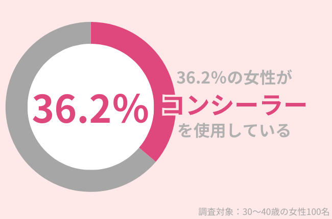 36.2％の30代女性が「コンシーラー」を使用。コンシーラーでシミを隠す方法を紹介！