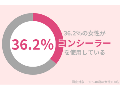 36.2％の30代女性が「コンシーラー」を使用。コンシーラーでシミを隠す方法を紹介！