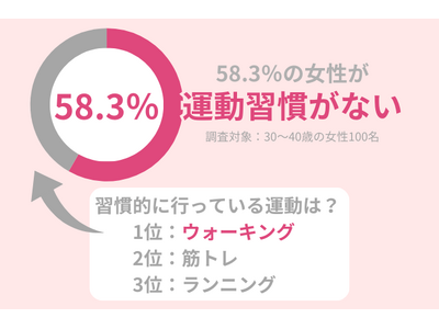 30代女性の運動習慣を調査。運動が肌にもたらす効果とは？