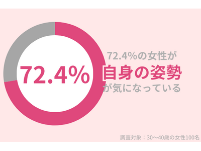 72.4％の30代女性が猫背や反り腰などの「姿勢」が気になる…プランクで美姿勢を手に入れよう！