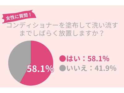 58.1％の30代女性が「洗い流すまでコンディショナーをしばらく放置する」効果を実感するためのポイントとは？