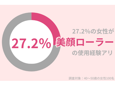 27.2％の40代女性が「美顔ローラー」使用経験アリ。長期的な目線ではおすすめできない理由とは？