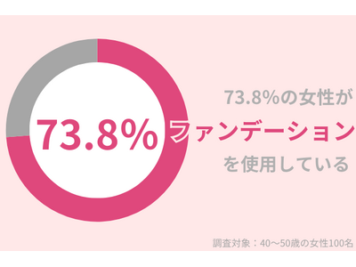 73.8％の40代女性が『ファンデーション』を使用中！ファンデの粉吹きを対策するには？