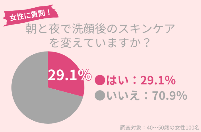 29.1％の40代女性が朝晩でスキンケアを変える。スペシャルケアにはデメリット０のパックがおすすめ！