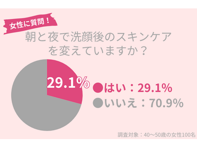 29.1％の40代女性が朝晩でスキンケアを変える。スペシャルケアにはデメリット０のパックがおすすめ！