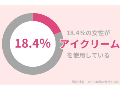 18.4％の40代女性がアイクリーム使用中。目元のエイジングケアで若見えを狙う！