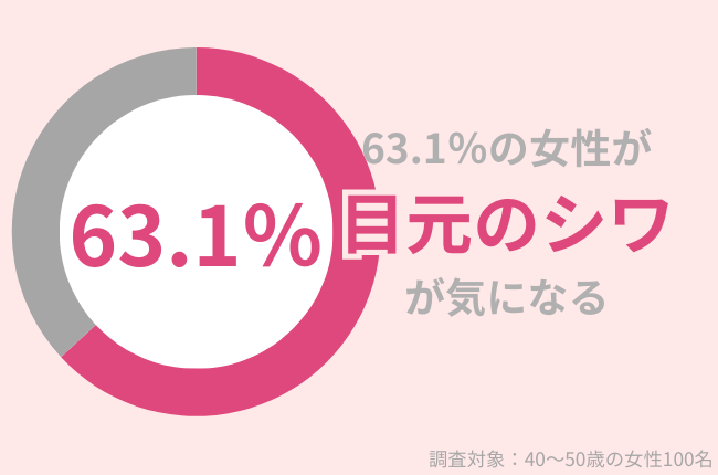 63.1％の40代女性が『目元のシワ』が気になっている…シワが悪化する前に絶対行うべきこととは？