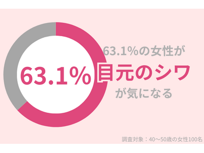 63.1％の40代女性が『目元のシワ』が気になっている…シワが悪化する前に絶対行うべきこととは？