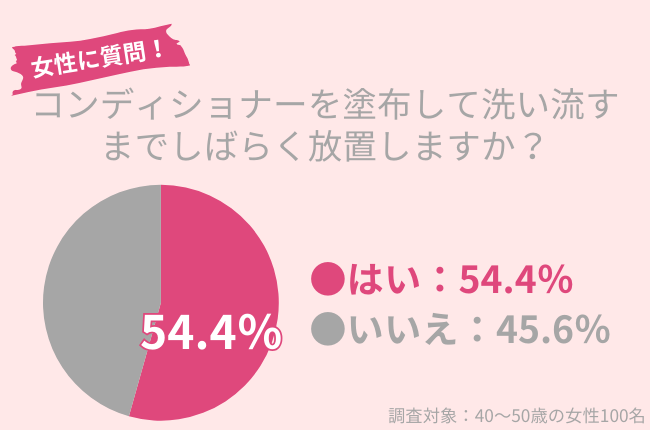 54.4％の40代女性がコンディショナーを塗布した後、しばらく放置。美髪を目指すにはどれくらい放置するべき？