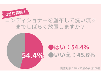 54.4％の40代女性がコンディショナーを塗布した後、しばらく放置。美髪を目指すにはどれくらい放置するべき？