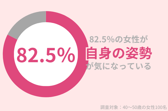 82.5％の40代女性が『猫背や反り腰』が気になる…そんな方には股関節トレーニングがおすすめ！