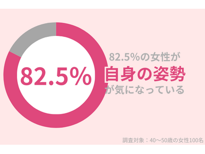 82.5％の40代女性が『猫背や反り腰』が気になる…そんな方には股関節トレーニングがおすすめ！