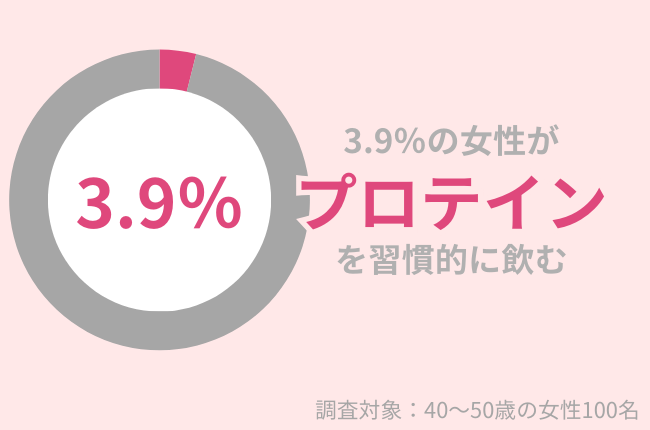 40代女性のわずか3.9％が『プロテイン』を習慣的に飲む。綺麗でいたい女性こそ、プロテインがおすすめ！