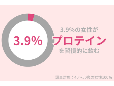 40代女性のわずか3.9％が『プロテイン』を習慣的に飲む。綺麗でいたい女性こそ、プロテインがおすすめ！