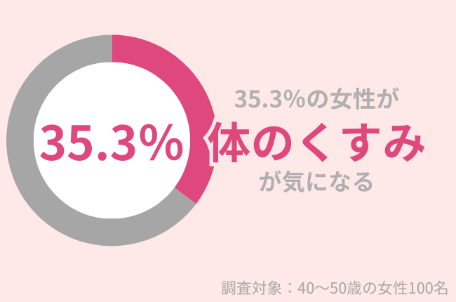 35.3％の40代女性が「体のくすみ」が気になる。『ピーリングゲル』で古い角質をケアして！