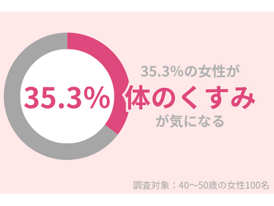 35.3％の40代女性が「体のくすみ」が気になる。『ピーリングゲル』で古い角質をケアして！