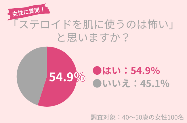 40代女性の54.9％が「ステロイドを肌に使うのは怖い」。肌荒れを治すために必要なケアとは？