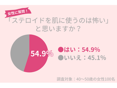 40代女性の54.9％が「ステロイドを肌に使うのは怖い」。肌荒れを治すために必要なケアとは？