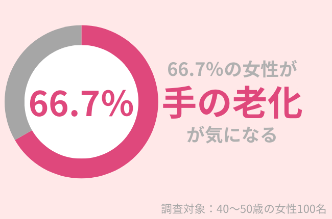 40代女性の66.7%が『手の老化』が気になる。『手の老化』の原因と対策方法とは？