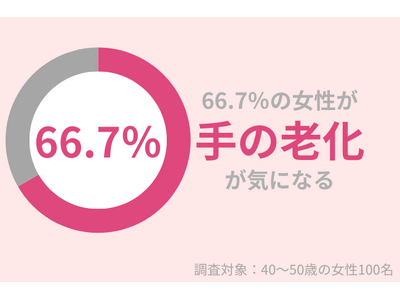 40代女性の66.7%が『手の老化』が気になる。『手の老化』の原因と対策方法とは？