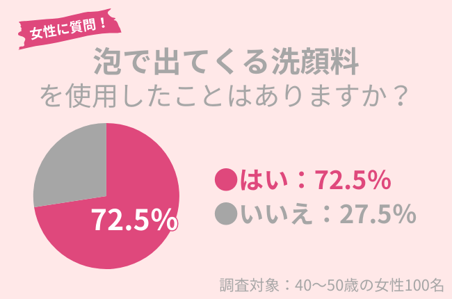 40代女性の72.5％が「泡で出てくる洗顔料」使用経験アリ。デメリットに注意して！