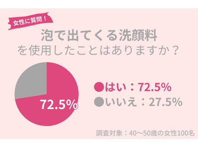 40代女性の72.5％が「泡で出てくる洗顔料」使用経験アリ。デメリットに注意して！