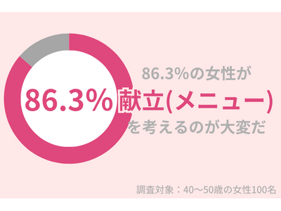 86.3％の40代女性が「献立（メニュー）を考えるのは大変だ」と思っている。悩みを解決する方法とは？