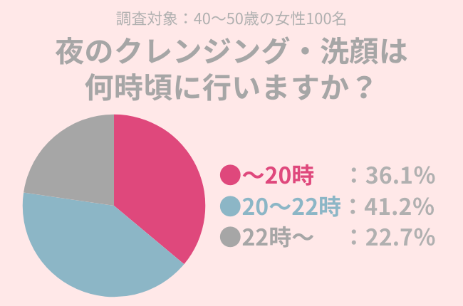 41.2％の女性が20～22時に『クレンジング・洗顔』をする！乾燥気になる冬におすすめのケアとは？