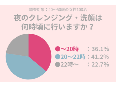 41.2％の女性が20～22時に『クレンジング・洗顔』をする！乾燥気になる冬におすすめのケアとは？