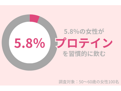 50代女性のうち『プロテイン』を習慣的に飲むのはたったの5.8％。『プロテイン』を飲むメリットとは？