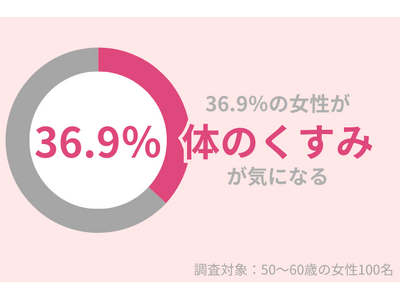 36.9％の50代女性が『体のくすみ』が気になる。秋冬の「乾燥」が原因！