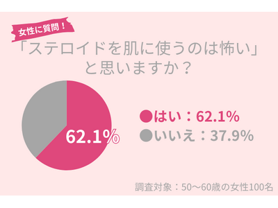 『ステロイド』使用、62.1％の50代女性が不安アリ。「手荒れ」を治す効果的な方法とは？