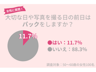 50代女性の11.7％が特別な日の前日に『パック』をする！肌のうるおいを1日保つには？