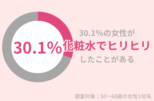 「化粧水を使うとヒリヒリ…」30.1％の50代女性が経験アリ。注意点や対策方法を紹介！