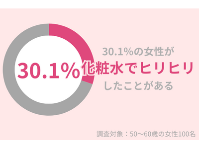 「化粧水を使うとヒリヒリ…」30.1％の50代女性が経験アリ。注意点や対策方法を紹介！